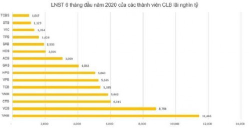 Ngân hàng vẫn lãi nghìn tỷ đồng thời COVID-19?