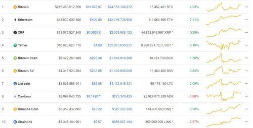 Giá Bitcoin hôm nay ngày 6/8: Tăng mạnh 451 USD, giá Bitcoin vượt mốc 11.600 USD