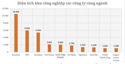 ACBS nhận định: Becamex "mang" quỹ đất cực lớn lên sàn HoSE