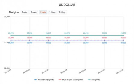 Tỷ giá USD hôm nay 7/8: Tờ tiền xanh chưa thể tăng