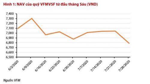 VFMVSF hút gần 400 tỷ đồng trong tháng 6, dự kiến hút cả ngàn tỷ trong tháng 8