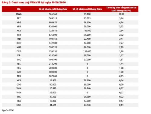 VFMVSF hút gần 400 tỷ đồng trong tháng 6, dự kiến hút cả ngàn tỷ trong tháng 8