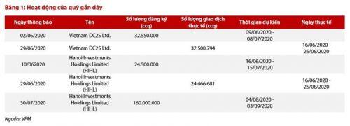 VFMVSF hút gần 400 tỷ đồng trong tháng 6, dự kiến hút cả ngàn tỷ trong tháng 8
