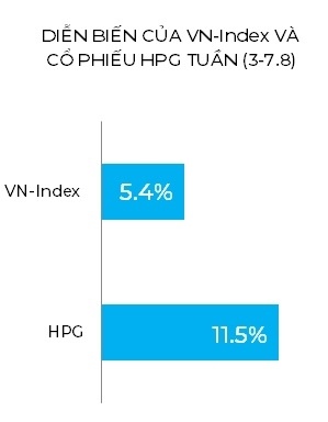 Cổ phiếu HPG bứt phá, tài sản của tỉ phú Trần Đình Long tăng mạnh