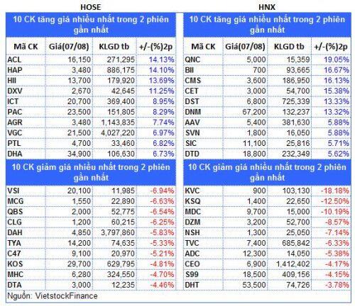 Top cổ phiếu đáng chú ý đầu tuần 10/08