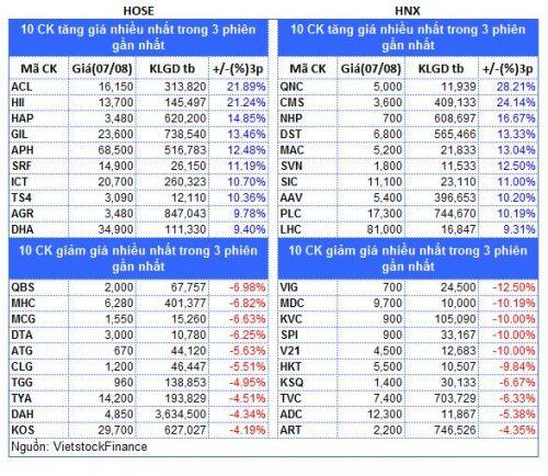 Top cổ phiếu đáng chú ý đầu tuần 10/08