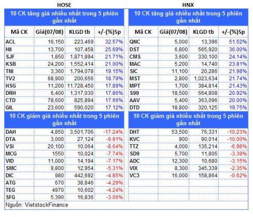Top cổ phiếu đáng chú ý đầu tuần 10/08