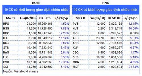 Top cổ phiếu đáng chú ý đầu tuần 10/08