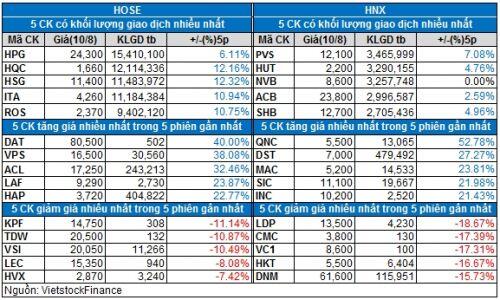 Vietstock Daily 11/08: Đà tăng liệu sẽ còn tiếp tục?