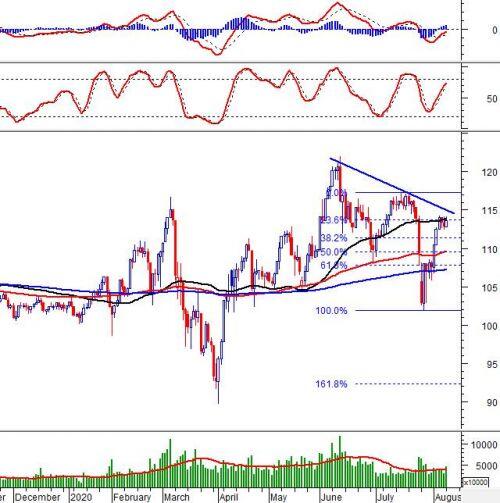 Vietstock Daily 11/08: Đà tăng liệu sẽ còn tiếp tục?