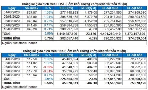 Vietstock Daily 11/08: Đà tăng liệu sẽ còn tiếp tục?