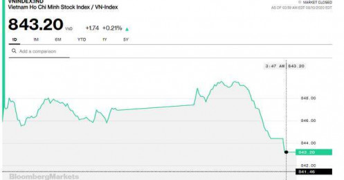 Chứng khoán 10/8: VN-Index suýt mất hết thành quả vì VCB, SAB