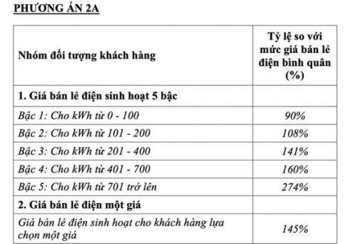 Chính thức đề xuất 'một giá điện', cao nhất là 2.889 đồng/kWh