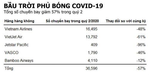Hàng không quý 2: Không có gì ngoài ảm đạm