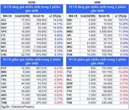 Top cổ phiếu đáng chú ý đầu phiên 11/08