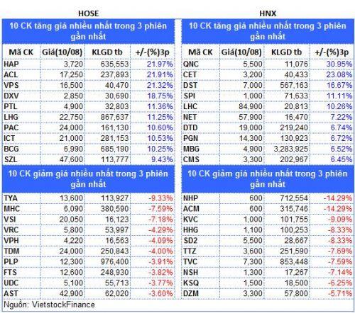 Top cổ phiếu đáng chú ý đầu phiên 11/08
