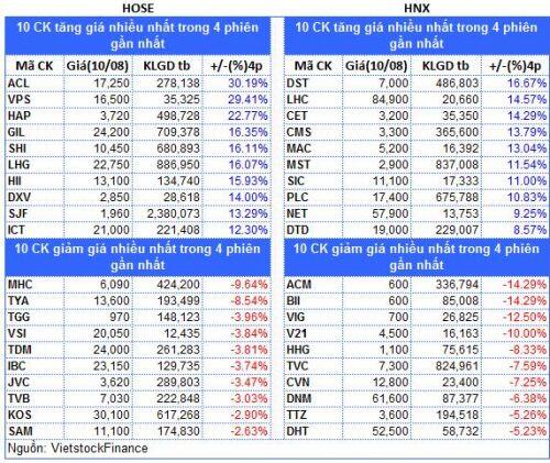 Top cổ phiếu đáng chú ý đầu phiên 11/08