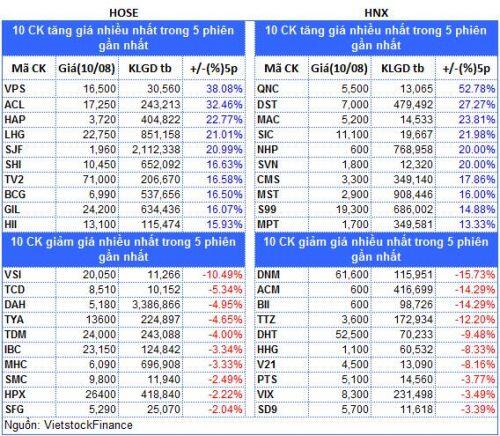 Top cổ phiếu đáng chú ý đầu phiên 11/08