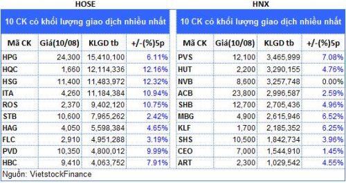 Top cổ phiếu đáng chú ý đầu phiên 11/08