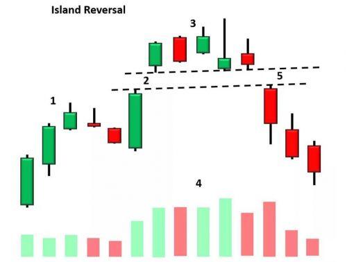 Mẫu hình Island Reversal trên VN-Index liệu còn 'linh'?