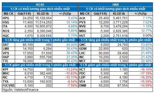 Vietstock Daily 12/08: Khối ngoại tiếp tục bán ròng