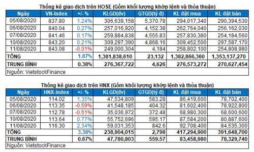 Vietstock Daily 12/08: Khối ngoại tiếp tục bán ròng