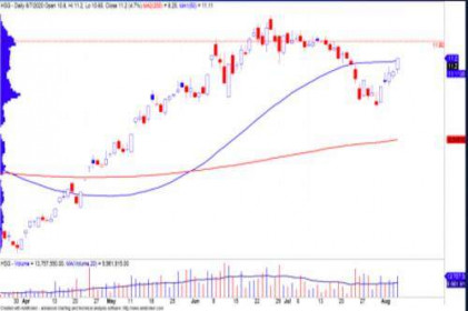 HSG bước vào giai đoạn phục hồi ngắn hạn?