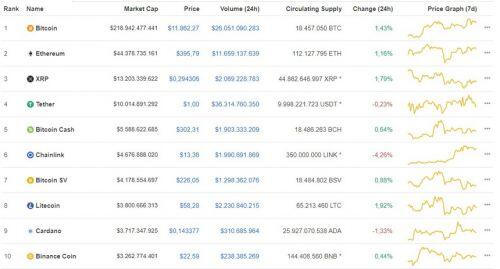 Giá Bitcoin hôm nay ngày 11/8: Tăng hơn 100 USD/BTC, giá Bitcoin áp sát cột mốc 12.000 USD