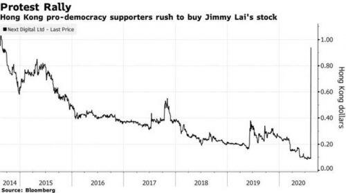 Dân Hồng Kông đẩy cổ phiếu Next Digital tăng 10 lần để bày tỏ sự ủng hộ với Jimmy Lai