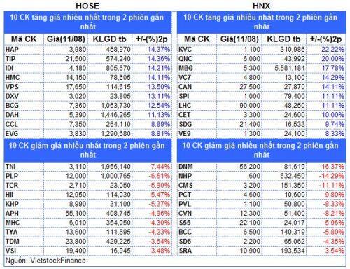 Top cổ phiếu đáng chú ý đầu phiên 12/08