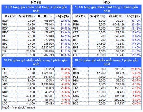 Top cổ phiếu đáng chú ý đầu phiên 12/08
