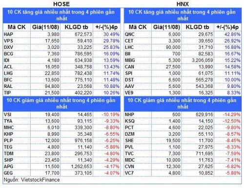 Top cổ phiếu đáng chú ý đầu phiên 12/08
