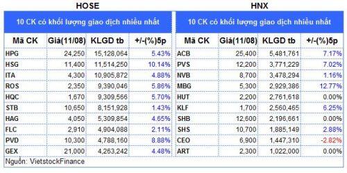Top cổ phiếu đáng chú ý đầu phiên 12/08