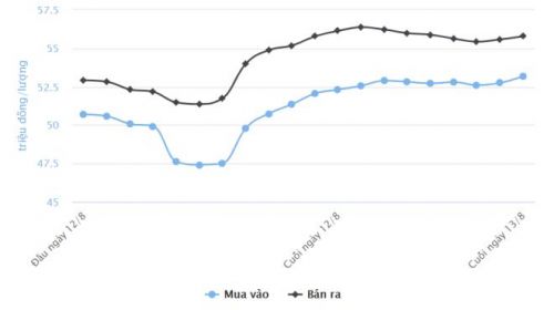 Chênh lệch giá vài triệu đồng/lượng: Rủi ro đầu tư vào vàng vẫn hiện hữu