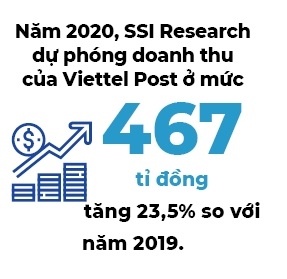 Cổ phiếu Viettel Post "vượt bão" COVID-19 ấn tượng