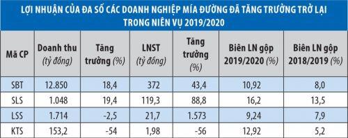 Doanh nghiệp mía đường chông chênh hồi phục