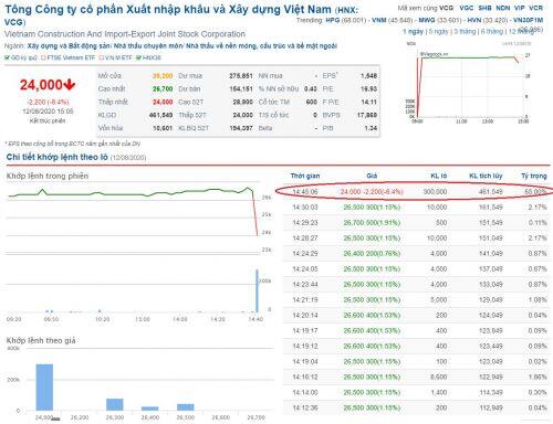 Nhịp đập Thị trường 14/08: Đà tăng thu hẹp về cuối phiên, VCG có thỏa thuận khủng ở giá sàn