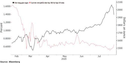 Giá vàng và USD giảm, tiền có chọn chứng khoán?