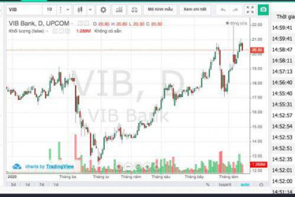Cổ phiếu VIB còn động lực tăng giá?
