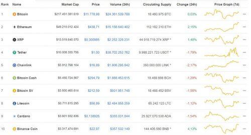 Giá Bitcoin hôm nay ngày 15/8: Giá Bitcoin đi ngang, giao dịch ở mức 11.778 USD/BTC