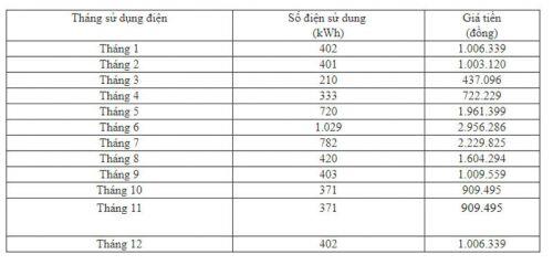 Lựa chọn cách trả tiền điện: Tránh xa điện 1 giá, phương án này mới là khôn ngoan