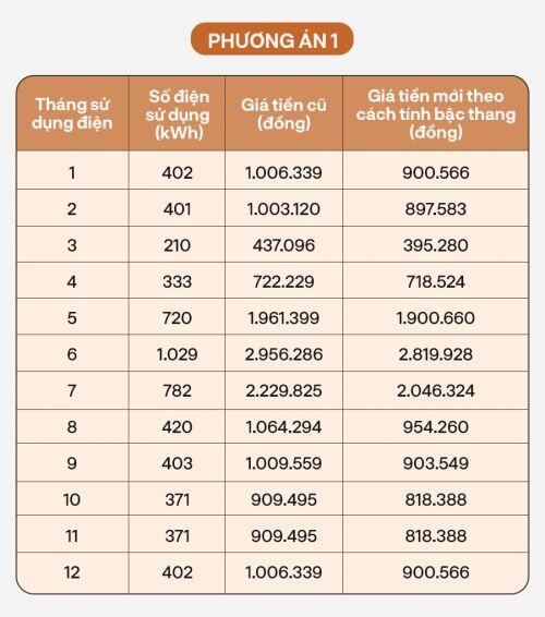 Lựa chọn cách trả tiền điện: Tránh xa điện 1 giá, phương án này mới là khôn ngoan