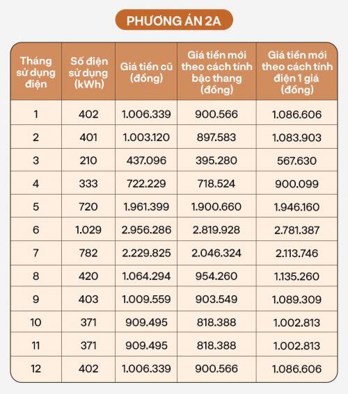 Lựa chọn cách trả tiền điện: Tránh xa điện 1 giá, phương án này mới là khôn ngoan