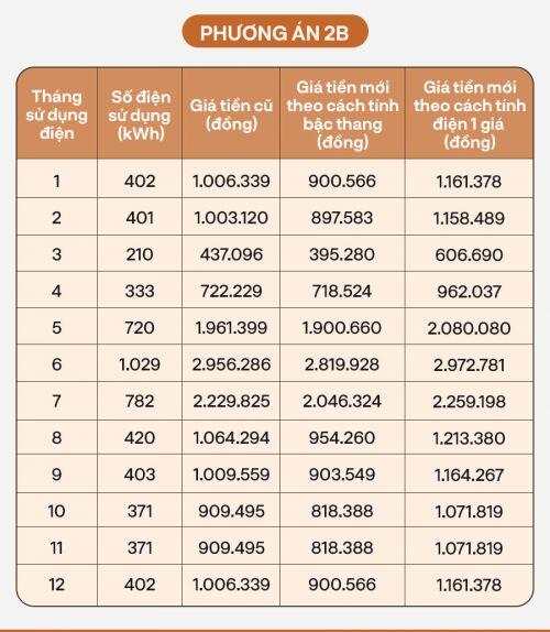 Lựa chọn cách trả tiền điện: Tránh xa điện 1 giá, phương án này mới là khôn ngoan