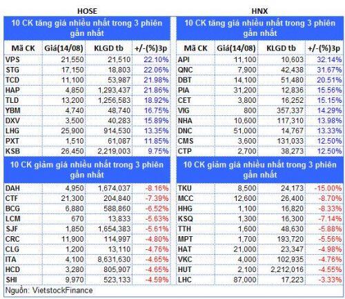 Top cổ phiếu đáng chú ý đầu tuần 17/08
