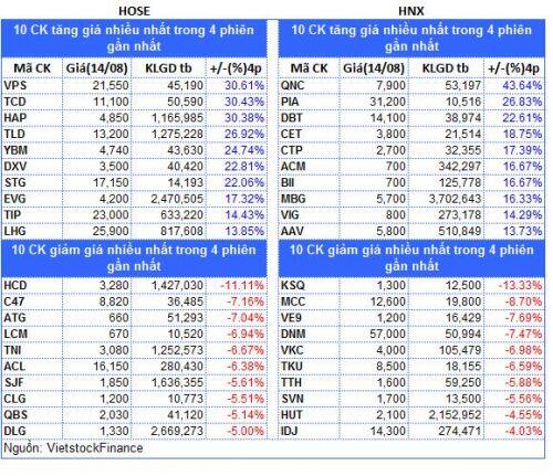 Top cổ phiếu đáng chú ý đầu tuần 17/08