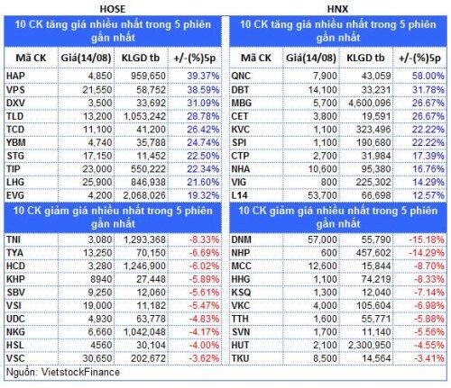 Top cổ phiếu đáng chú ý đầu tuần 17/08