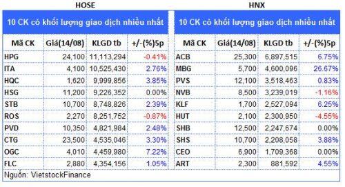 Top cổ phiếu đáng chú ý đầu tuần 17/08