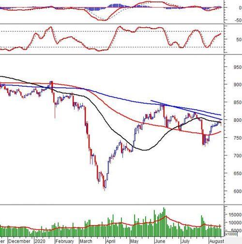 Chứng khoán phái sinh 18/08/2020: VN30-Index xuất hiện mẫu hình nến Long-legged Doji