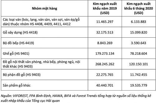 EVFTA không đem lại "cú nhảy vọt" về ưu đãi thuế cho ngành gỗ Việt Nam